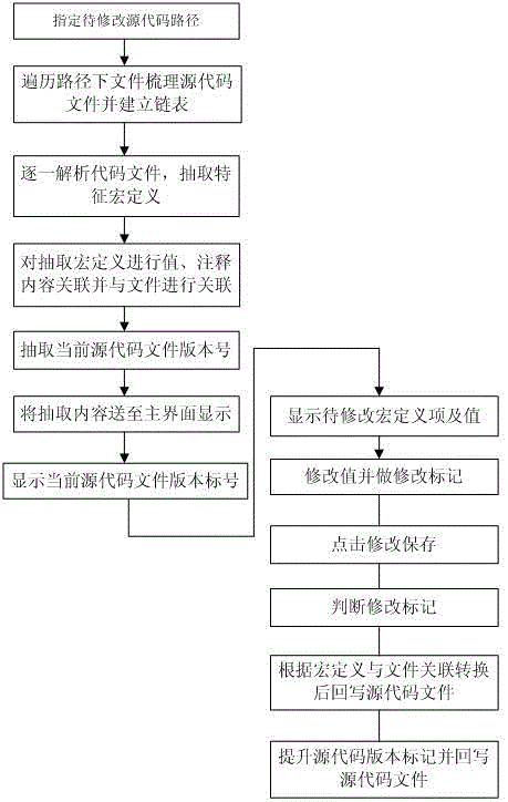 Air conditioner control parameter visualized code modification method and code modifier