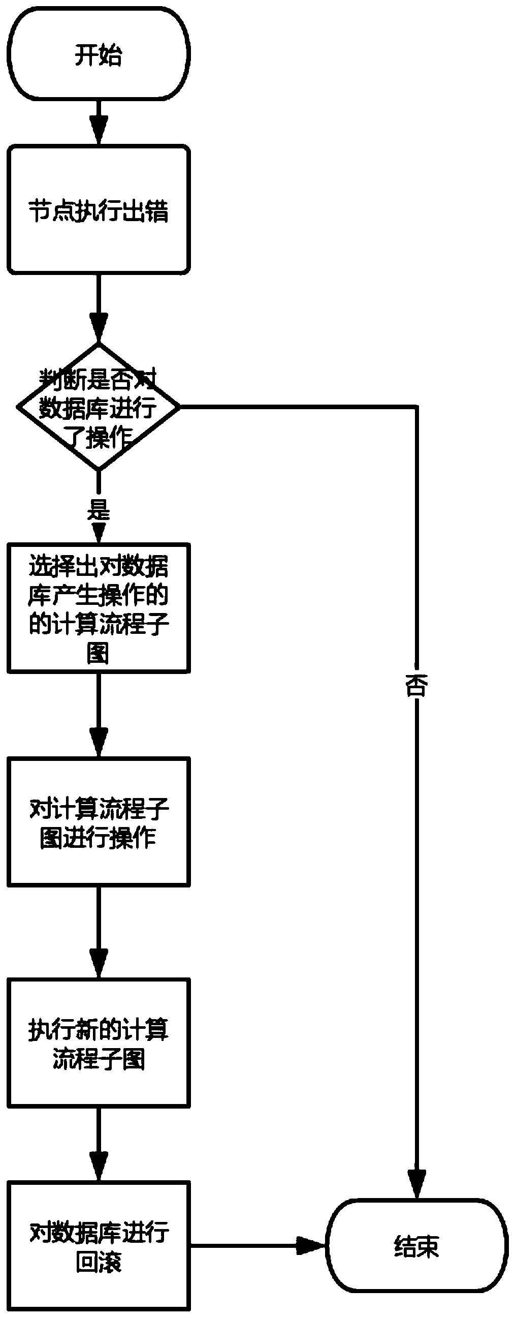 Database execution error recovery method and device and database access method and device