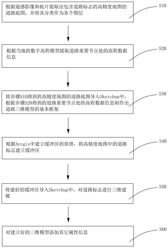 A three -dimensional model modeling method based on lane -level high -precision map