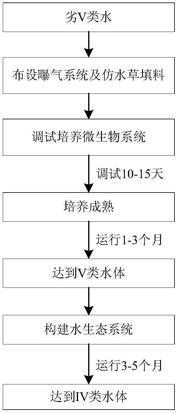 A kind of in-situ treatment method for water environment quality improvement