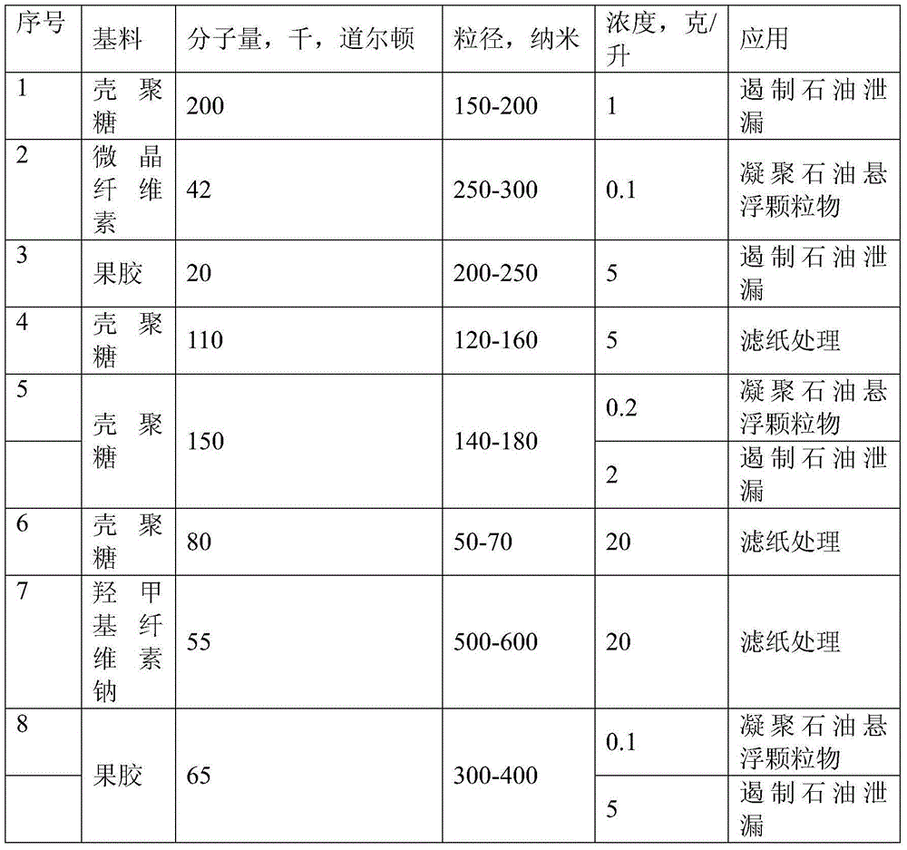 Polysaccharide microgels for cleaning water of petroleum and petroleum products and method for using same (variants)