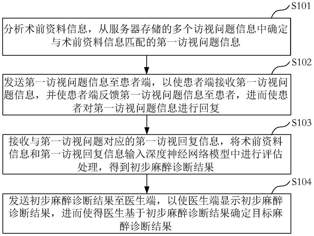 Anesthesia visit evaluation method, electronic equipment and computer storage medium