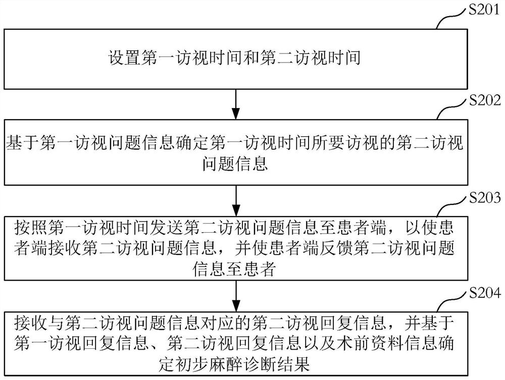 Anesthesia visit evaluation method, electronic equipment and computer storage medium