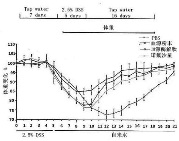 Application of a blood-derived enzymatic peptide in the preparation of drugs for inhibiting intestinal inflammation in animals