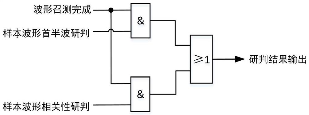 Fault studying and judging method and device based on edge computing FTU and fault indicator