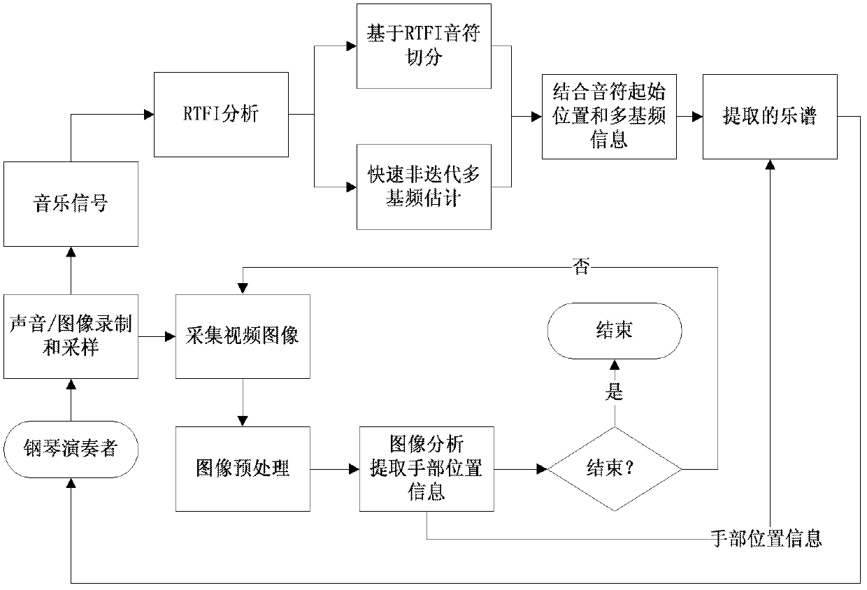 Automatic music notation recording method and system based on audio and video information