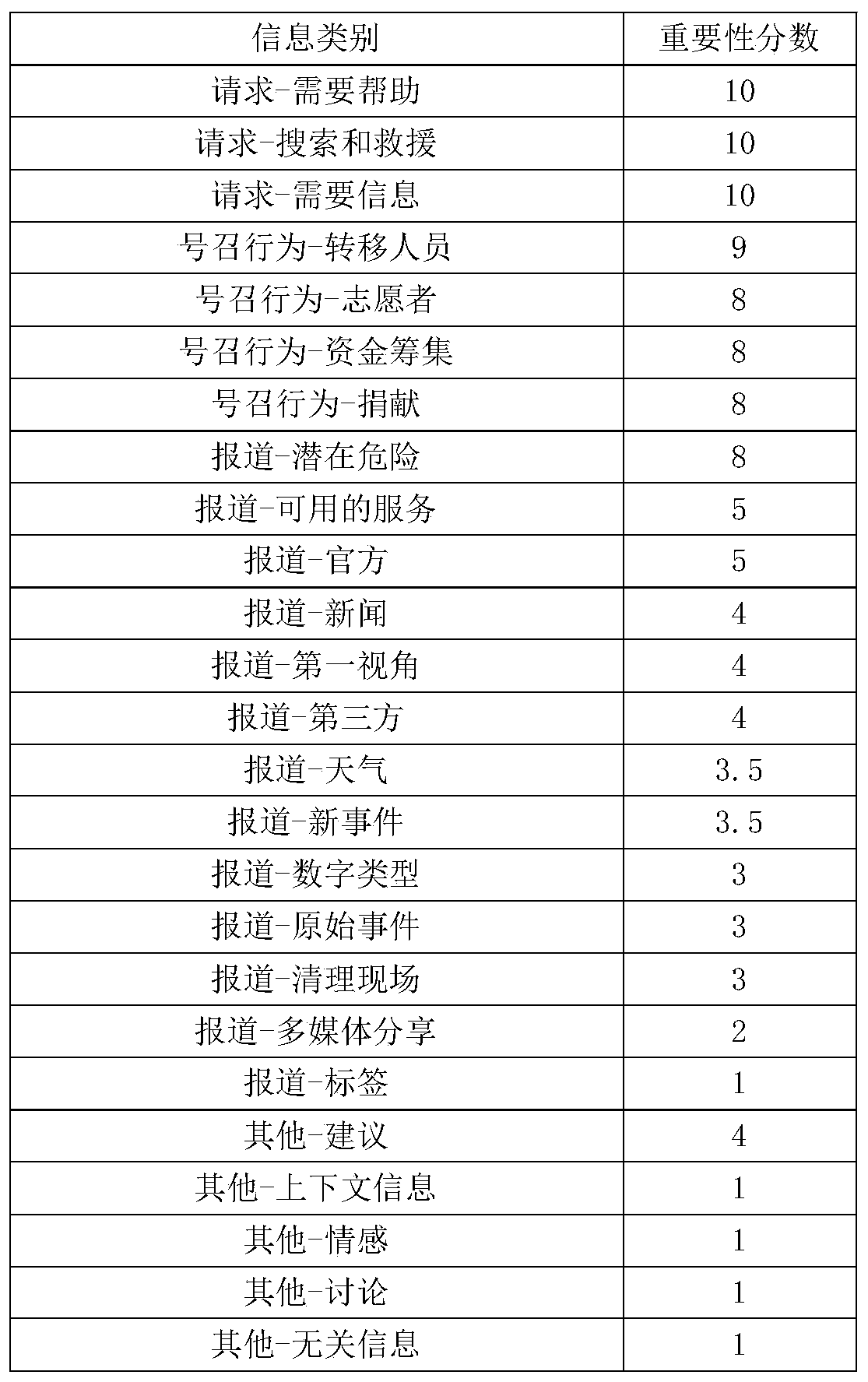 Weighted classification method for disaster information importance of blog articles based on deep learning and XGBoost algorithm