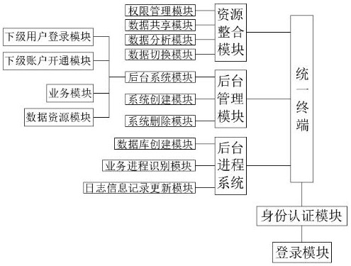 Background unified management system of business platform