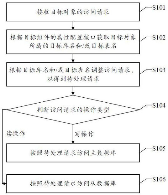 Database access method, device and equipment and readable storage medium