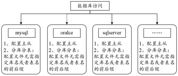 Database access method, device and equipment and readable storage medium