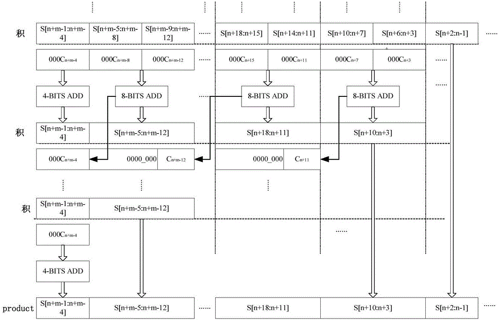 Long bit width time sequence accumulation multiplying unit