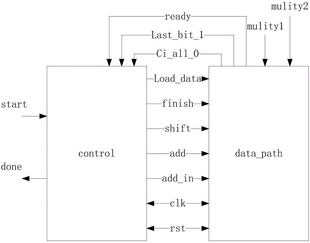 Long bit width time sequence accumulation multiplying unit