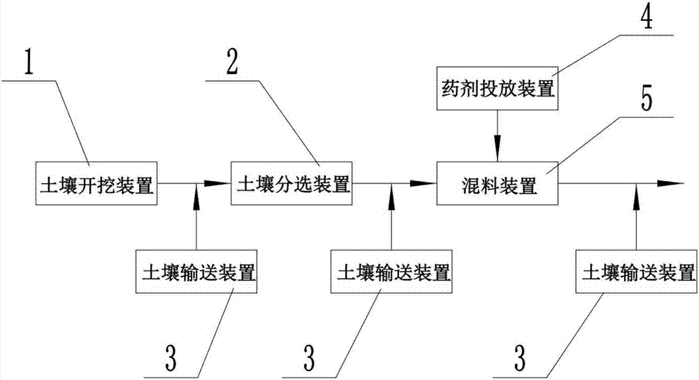 Soil remediation system