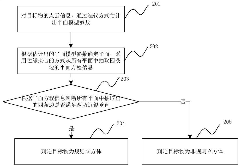 A method, device and equipment for measuring volume parameters of an object