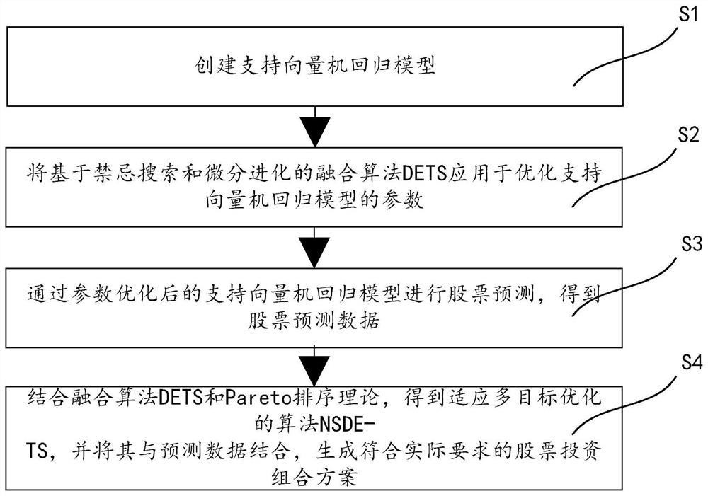 Stock prediction and investment portfolio optimization method and system, computer and storage medium