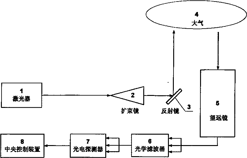 All time photon counting laser radar apparatus and method