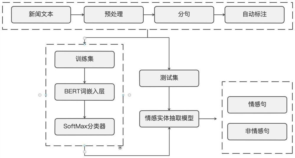 News emotion entity extraction method based on remote supervision