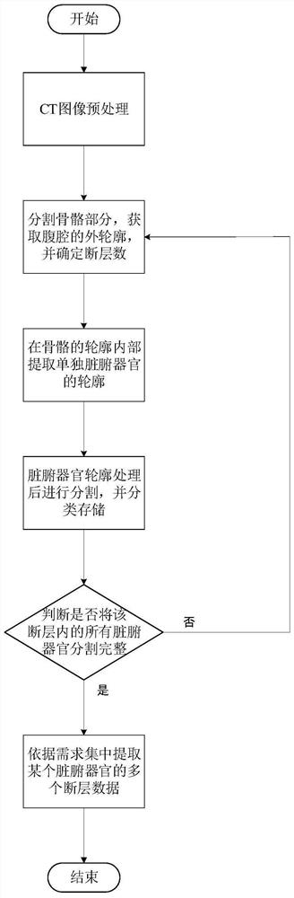 CT image segmentation method based on artificial neural network