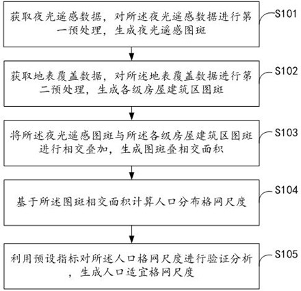 A method and system for determining the size of a population distribution grid