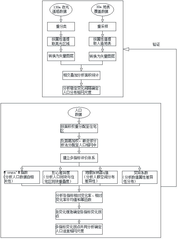 A method and system for determining the size of a population distribution grid