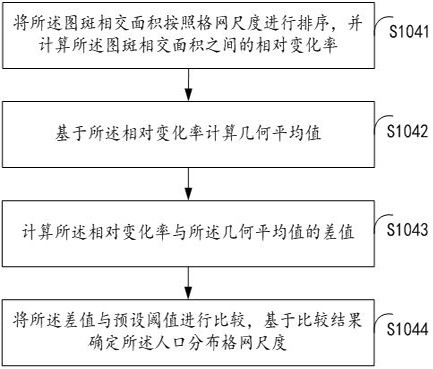 A method and system for determining the size of a population distribution grid