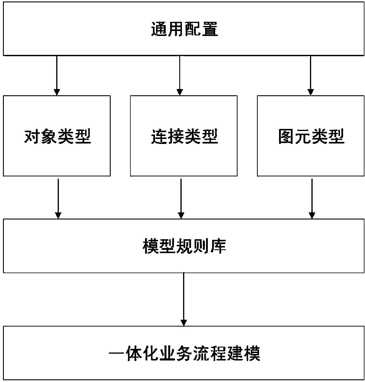 Computer modeling method of full operation flow based on structuralization