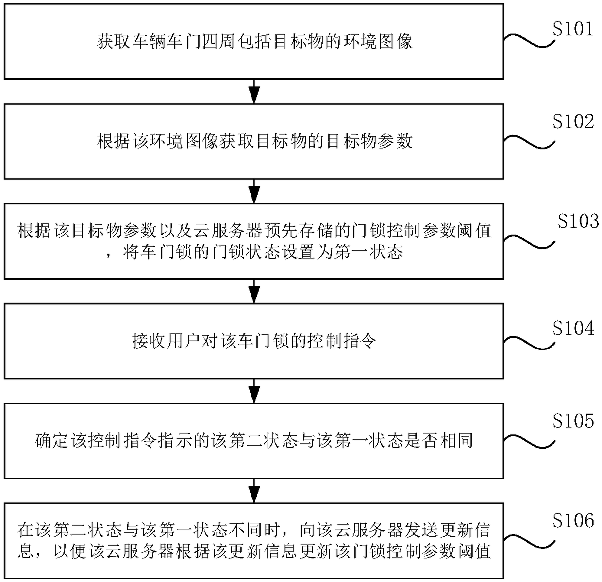 Method and device for controlling vehicle door lock, storage medium and electronic equipment and vehicle