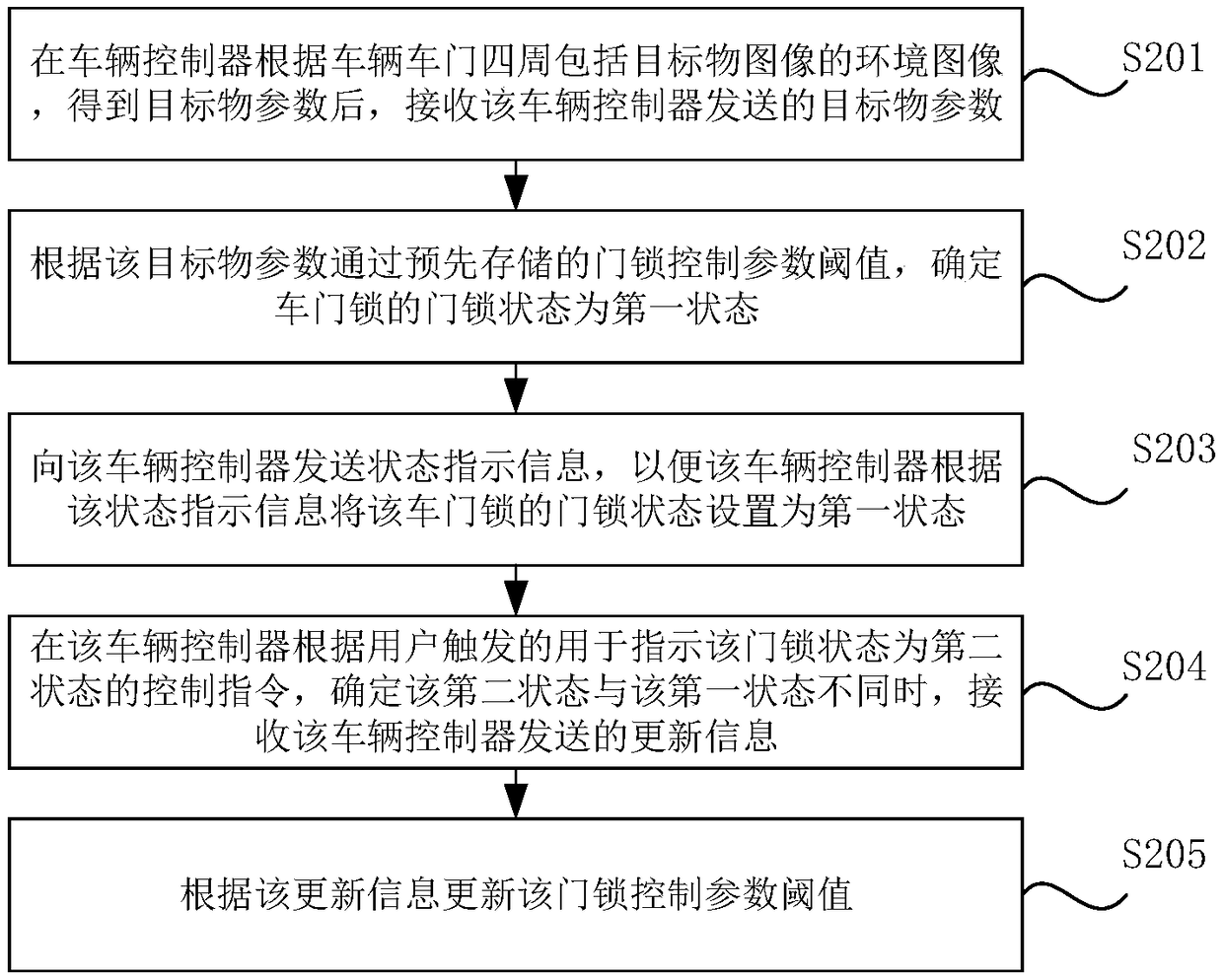 Method and device for controlling vehicle door lock, storage medium and electronic equipment and vehicle