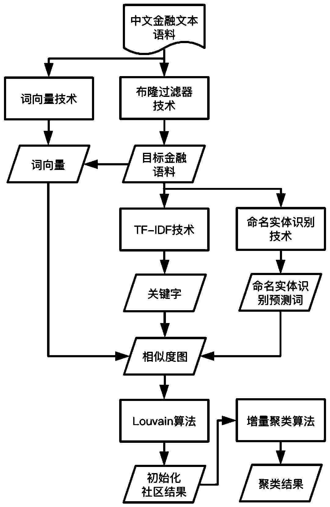 Incremental clustering algorithm based on community detection