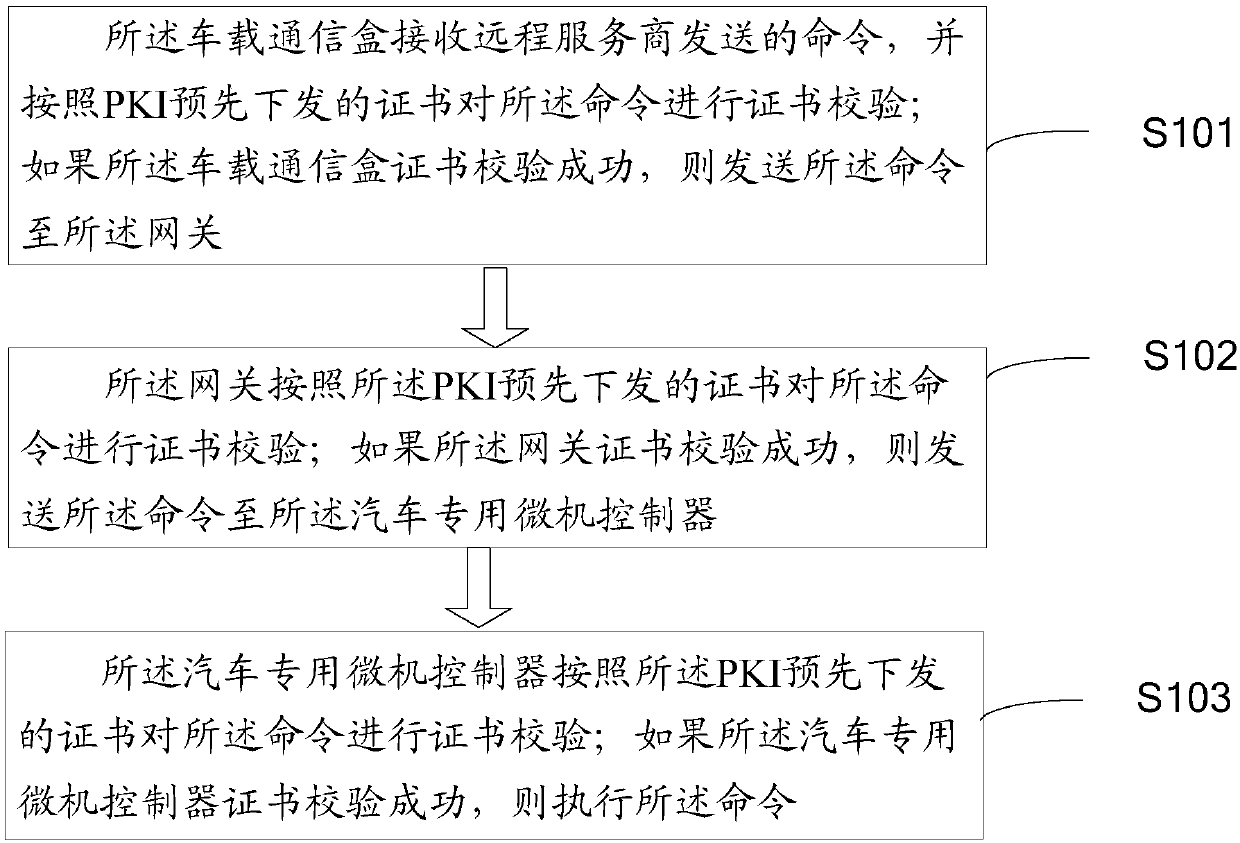 Vehicle network security authentication method, system and apparatus, vehicle and medium