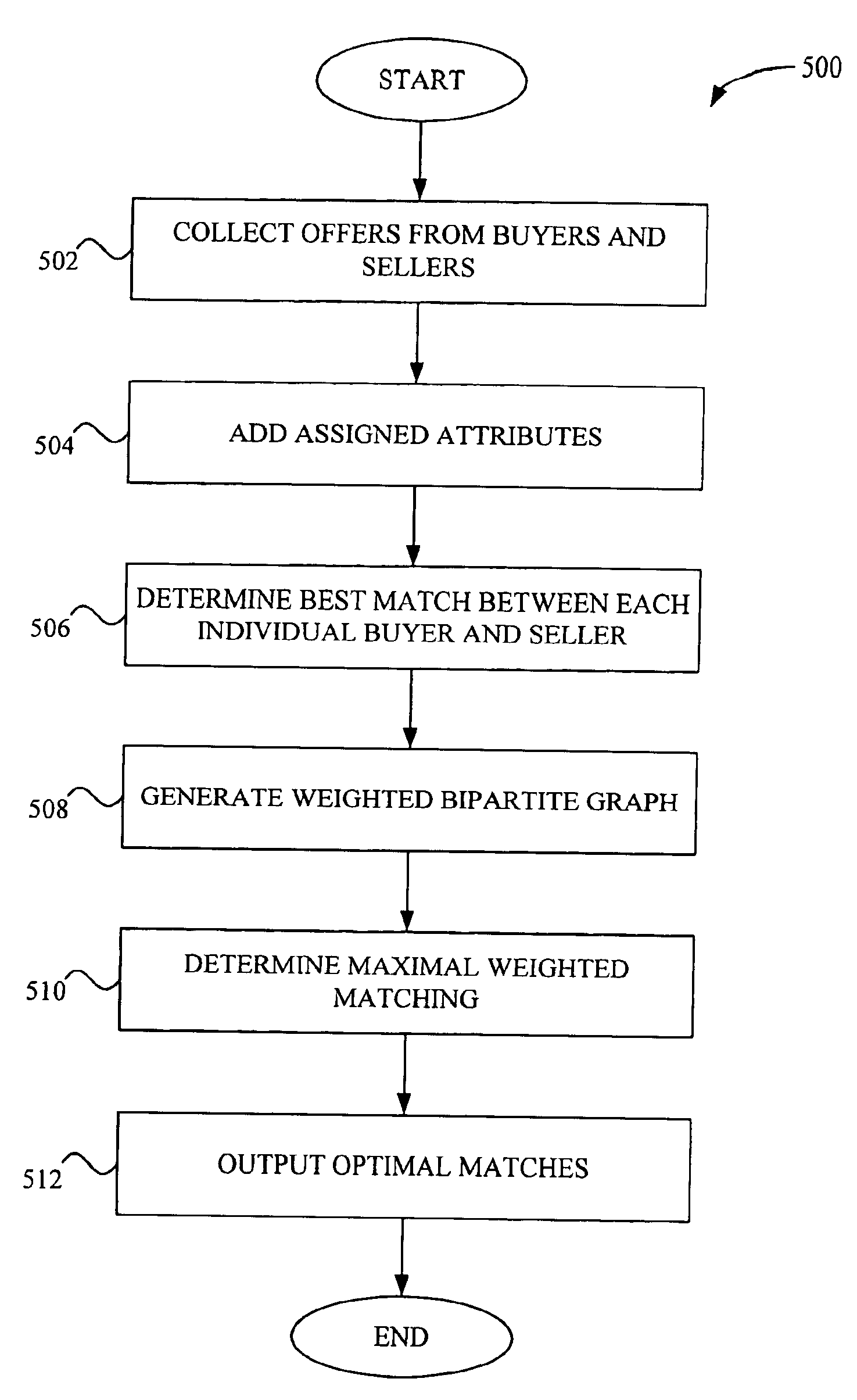 System and method for matching multi-attribute auction bids