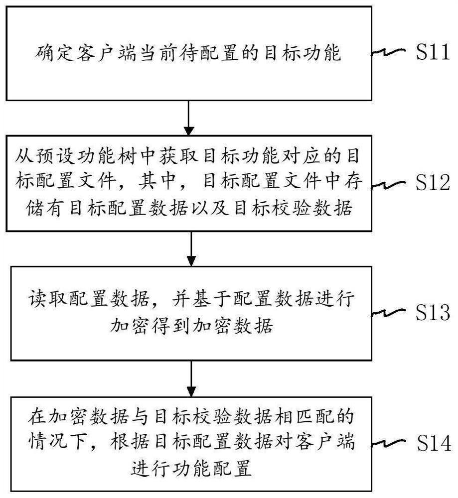 Configuration file processing method and device, electronic equipment and storage medium