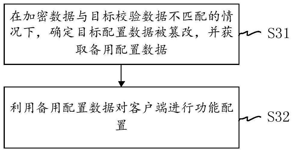 Configuration file processing method and device, electronic equipment and storage medium