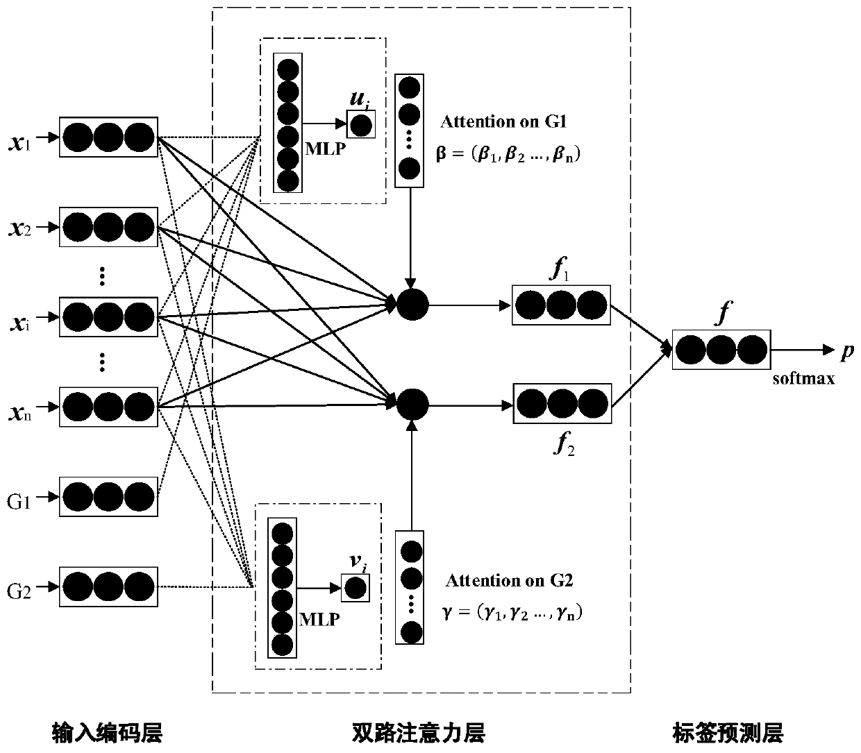 Student score prediction method based on two-way attention mechanism