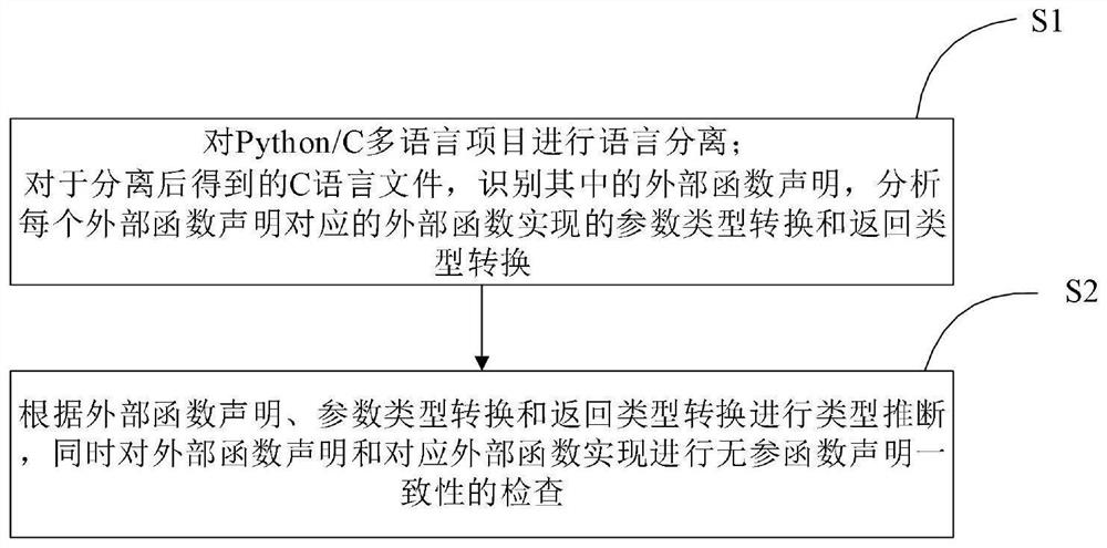 Static type inference method and system for Python external function