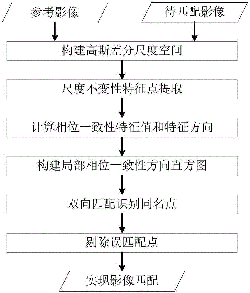 Multi-sensor remote sensing image matching method