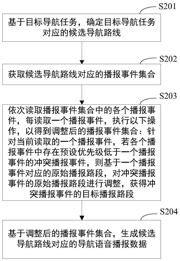 Navigation voice broadcast data generation method and device, medium and electronic equipment