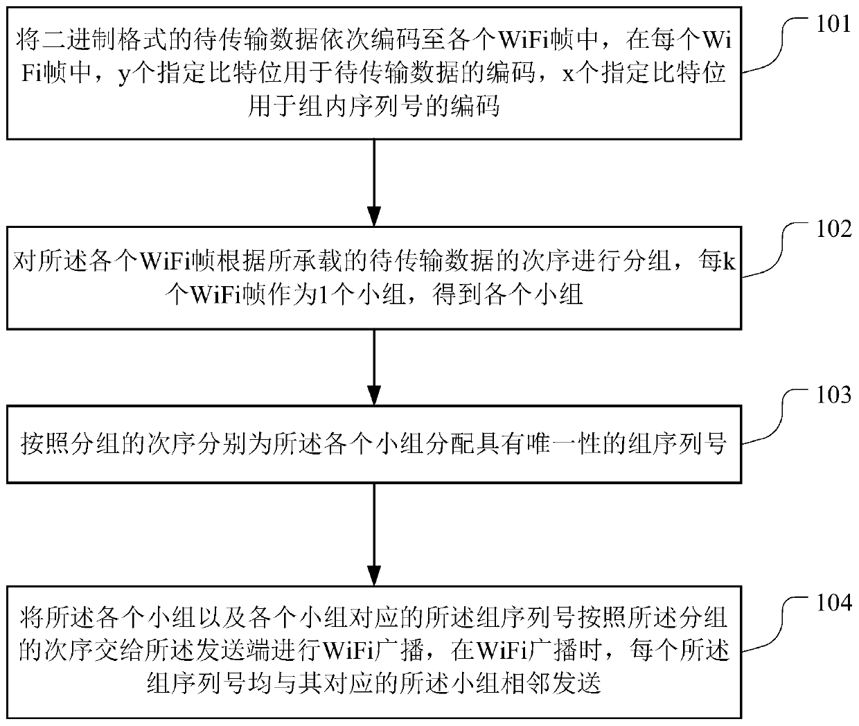 Wifi frame encoding method, sending end, storage medium and a wireless access device