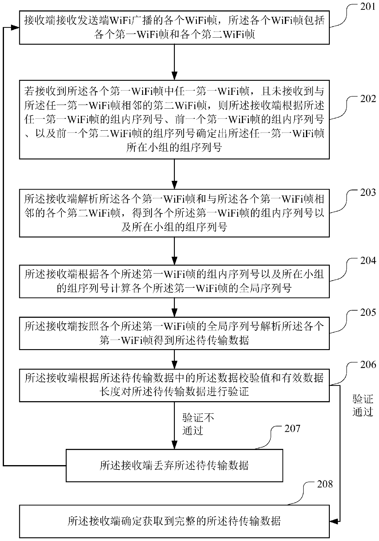 Wifi frame encoding method, sending end, storage medium and a wireless access device