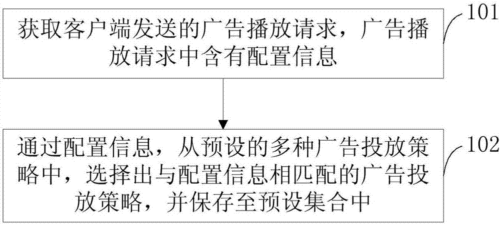 Advertising strategy selection method and apparatus