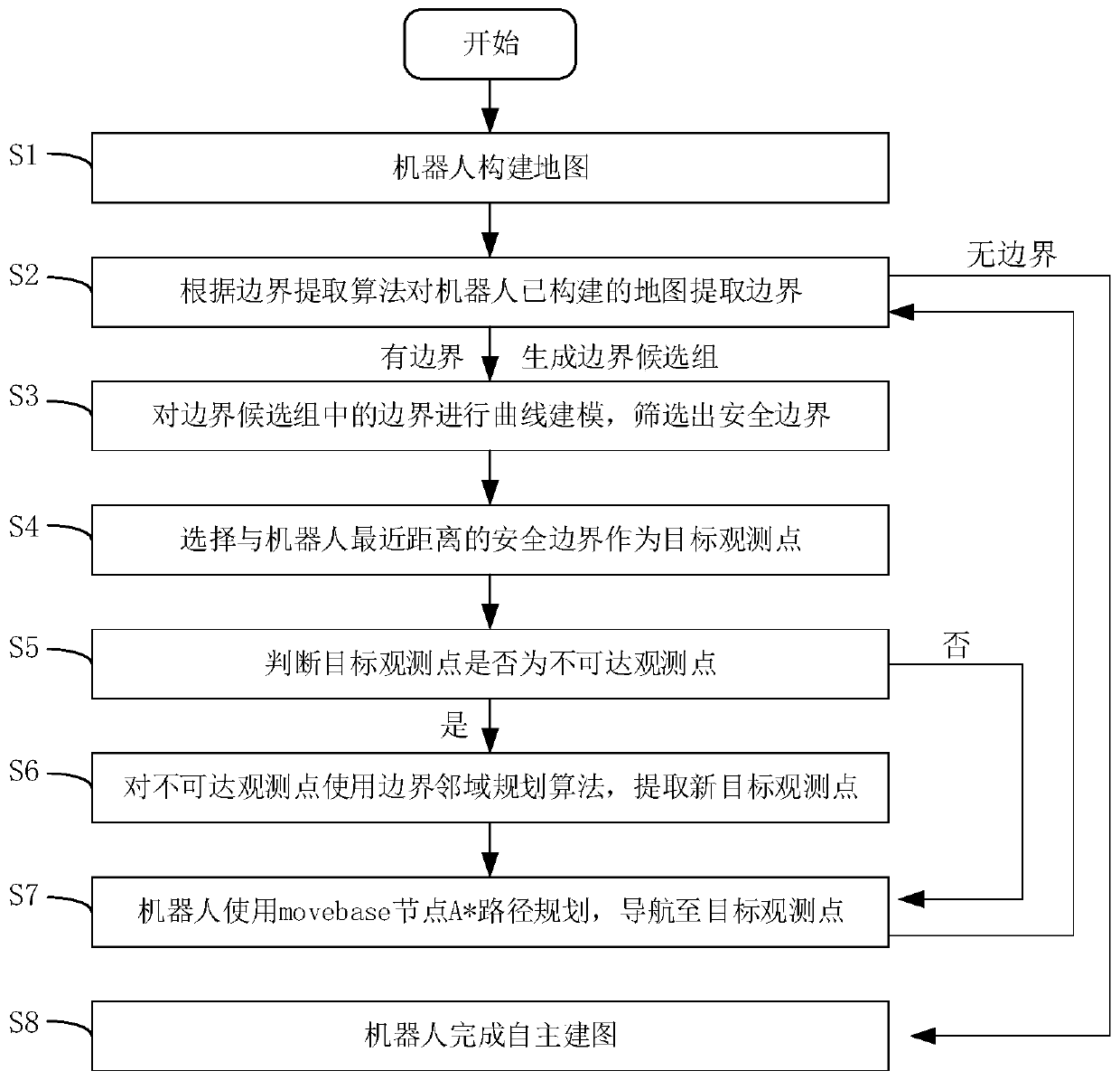 Boundary exploration autonomous mapping method based on curve fitting and target point neighborhood planning