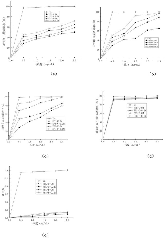 Method for preparing and purifying grifola frondosa polysaccharide with high antioxidant activity