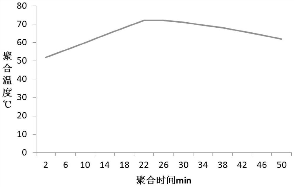 Wide-distribution, high-elasticity and functionalized solution polymerized styrene-butadiene rubber, preparation method and application thereof in tire tread rubber