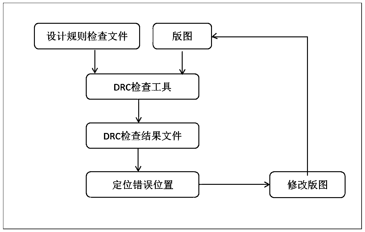 A standard cell library layout design rule verification method