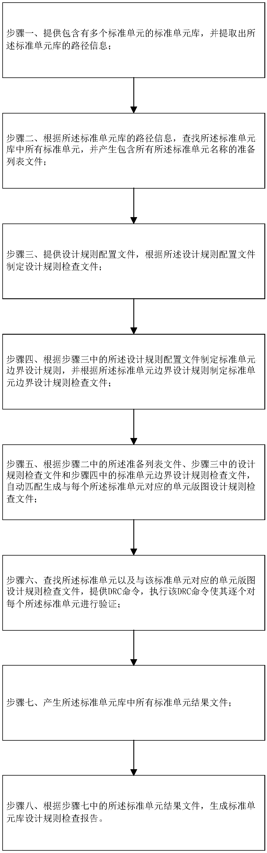 A standard cell library layout design rule verification method