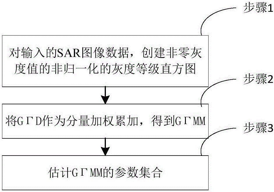 Synthetic aperture radar image modeling method and synthetic aperture radar image modeling device