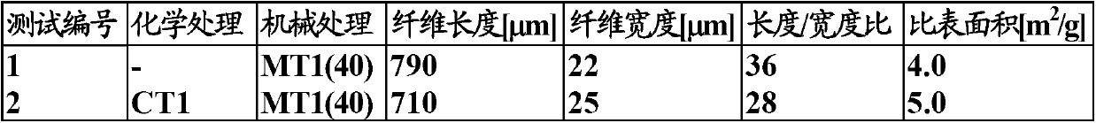 Cellulosic fibre composition