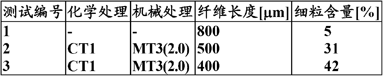 Cellulosic fibre composition