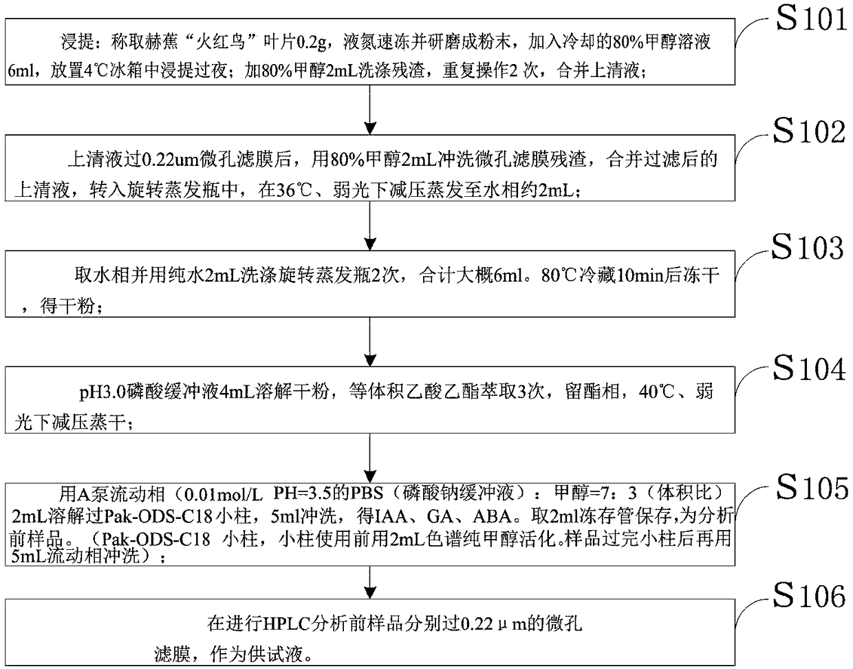 Efficient extraction method suitable for measurement of endogenous hormone of musa and heliconia plants