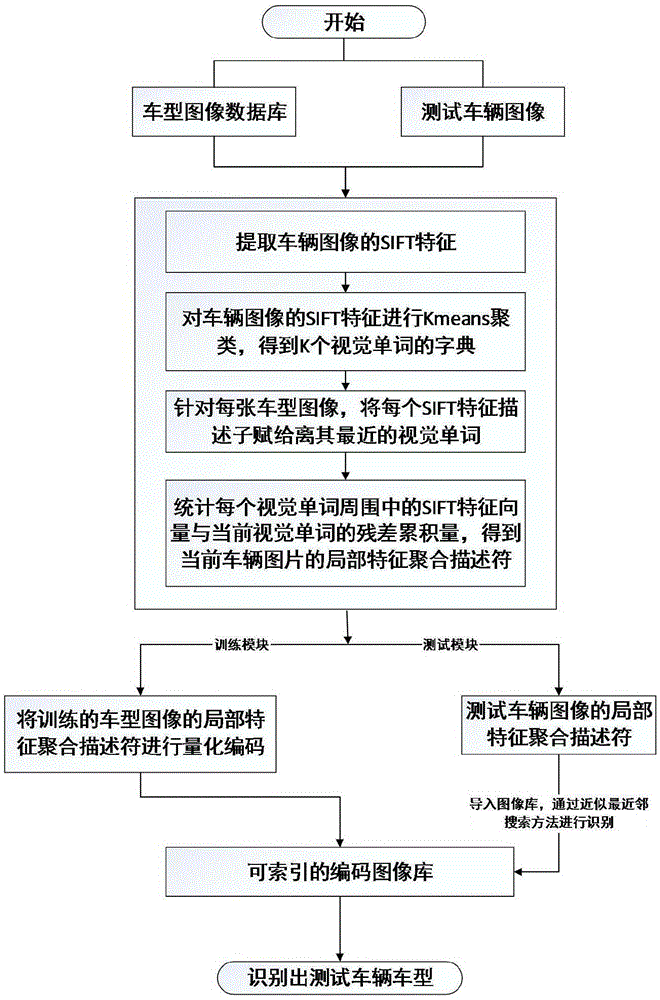 Model identification method based on local characteristic aggregation descriptor